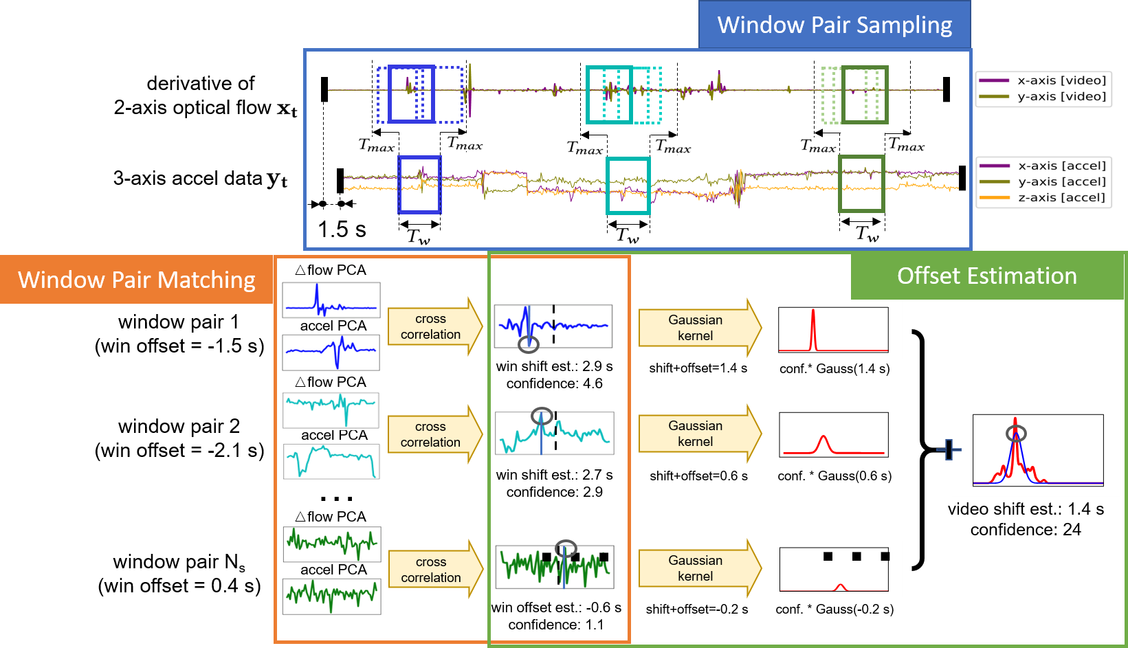 SyncWISE Algorithm overview.